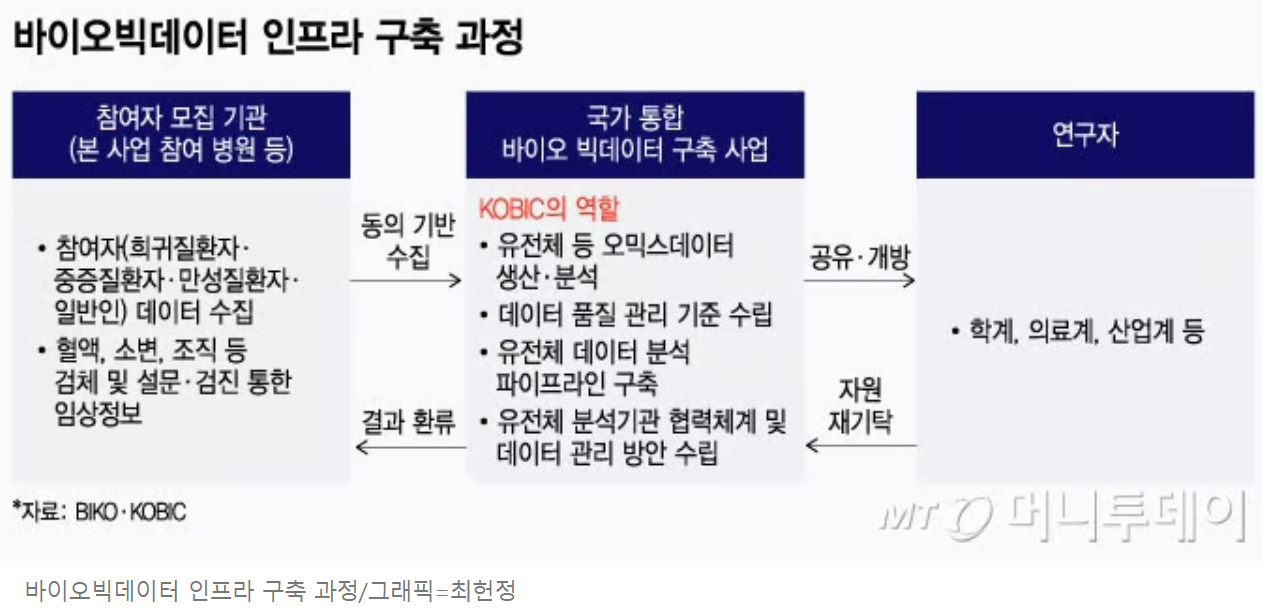 국가통합바이오빅데이터구축사업의 첫 성과 유전체 데이터 4,000건 생산‧분석 완료 언론 보도